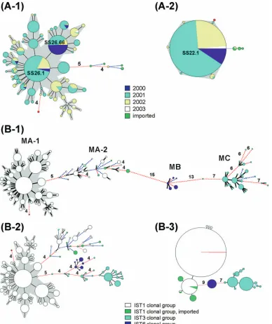FIG. 3. Phylogenetic trees built with various combinations of VNTR proﬁles using the MST algorithm for the 710 IST1 isolates (A) and forall 916 isolates (B)