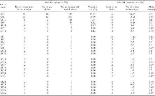 TABLE 1. Differences from the founder genotype for isolates ofthe SS26.66 clone, distributed by year recovered