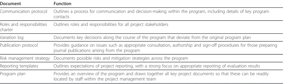 Table 3 Key documents to support governance structure