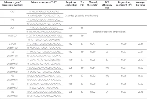 Table 2 Candidate reference genes tested and primer sequences