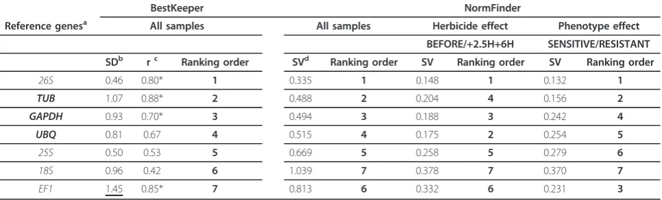 Table 3 Ranking of the candidate reference genes according to their stability value using BestKeeper and NormFinder
