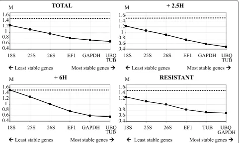 Figure 2 Average expression stability values (M) of seven candidate reference genes computed using geNorm