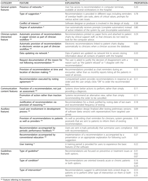 Table 1 Description of 21 CCG’s features in five categories and proportion# of study containing each feature