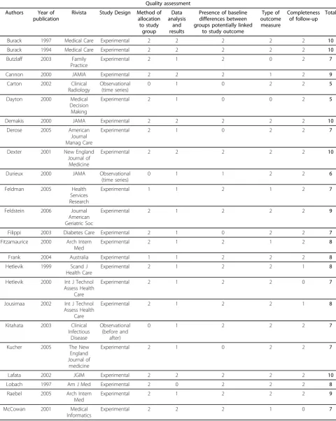 Table 2 Study design and quality assessment of selected articles
