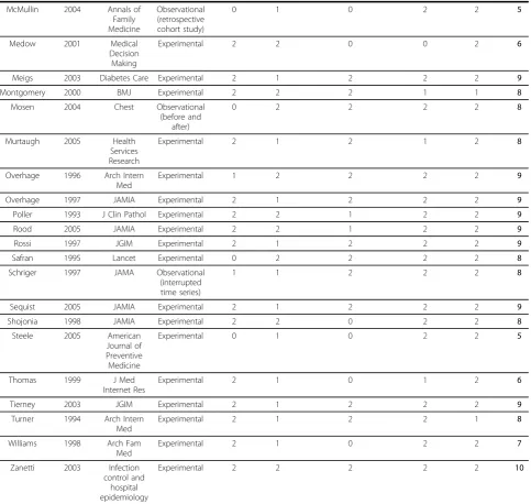 Table 2: Study design and quality assessment of selected articles (Continued)