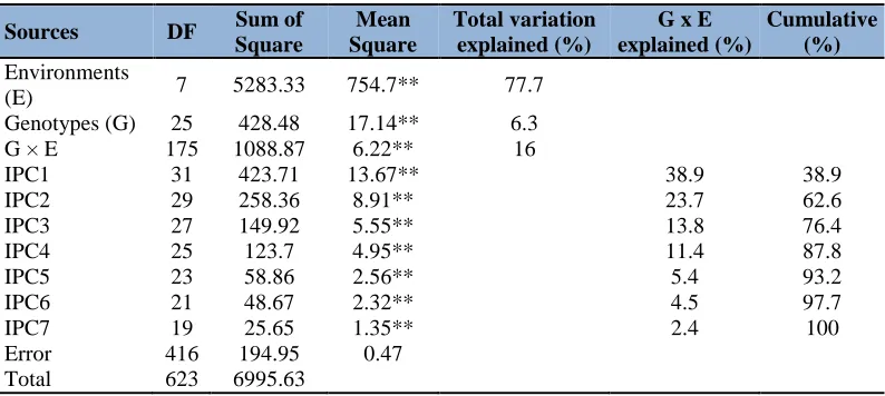 Table 2: AMMI analysis of variance of grain yield of maize trails over eight environments 