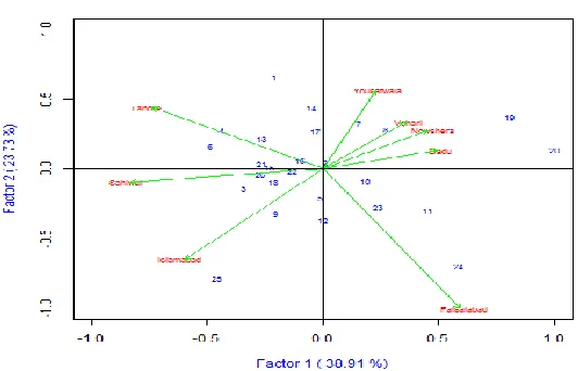 Figure 2: Biplot analysis of GEI for first two IPC scores (PC1 vs PC2)   