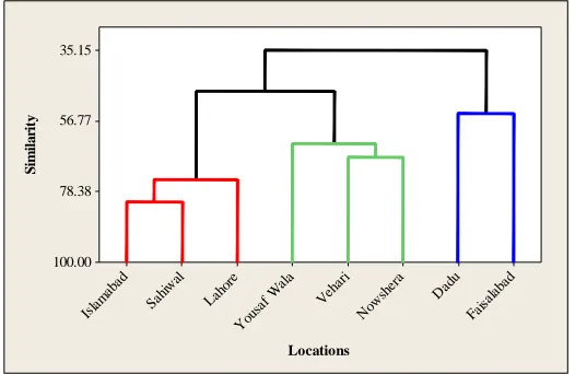 Figure 3: Dendrogram showing clustering of eight locations of experiment  