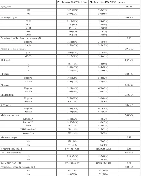 Table 1: PDL1 expression and clinicopathological features