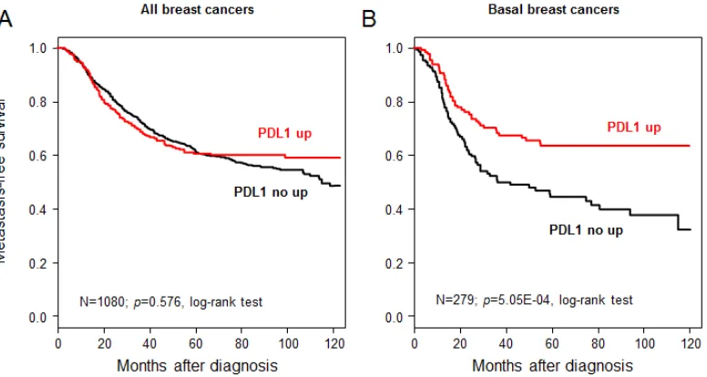 Figure 1: PD-L1 mRNA expression across molecular subtypes of breast cancer cell lines