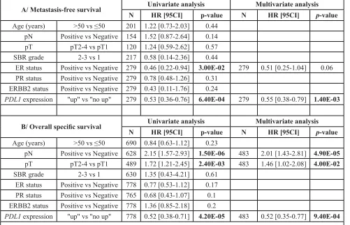 Table 4: OSS Cox regression analyses for basal tumors including four immune response-related gene expression signatures