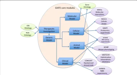 Figure 3 GIATE and its relationship with other minimum information guidelines and ontologies 5