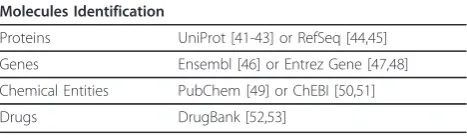 Table 1 Molecules Identification This table summarisesthe recommended public databases to be used formolecules identification
