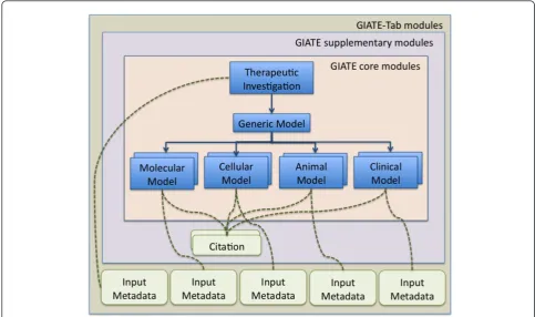 Figure 5 Investigation Schematic view of GIATE-TAB, which apart from the information on GIATE guidelines includes provenance dataat different levels of abstraction.