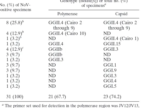 TABLE 2. Age distribution for cases of monoinfection and coinfection among patients with acute gastroenteritis during the study