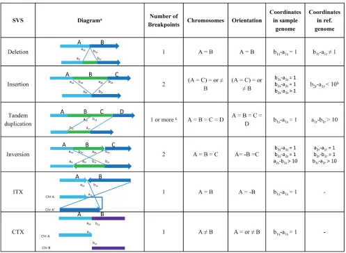 Figure 1: breakpoint signatures of sVs. (a) In each diagram, the up strands are from sample genome, and the lower strand are from reference genome