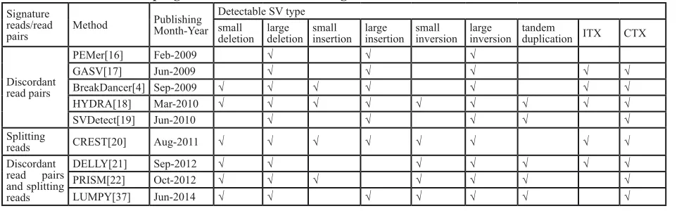 table 1: A list of selected programs for sV detection using nGs data