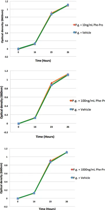 Figure  1.  Effect  of  different  concentrations  of  cyclo(Phe-Pro)  on  the  growth  of  Porphyromonas gingivalis  