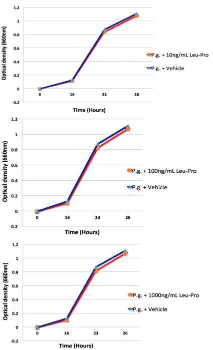 Figure  2.  Effect  of  different  concentrations  of  cyclo(Leu-Pro)  on  the  growth  of  Porphyromonas gingivalis t