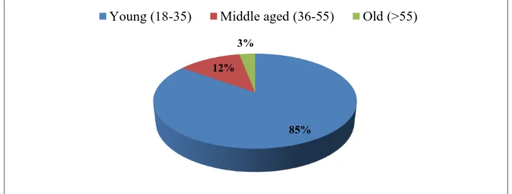 Figure 4: Distribution of the respondent women on the basis of their age  