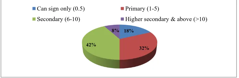Figure 5: Distribution of the women based on their personal education  