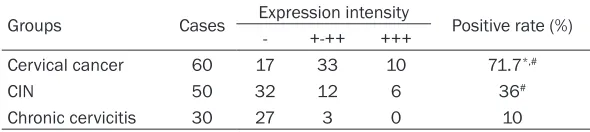 Table 1. ELISA detection of Survivin, MMP-2, and MMP-9 content in serum