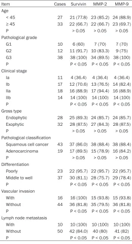 Table 4. The relationship between Survivin, MMP-2, and MMP-9 expression levels in cervical cancer group and clini-copathological feature