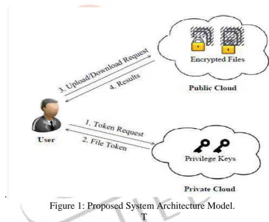 Figure 1: Proposed System Architecture Model. T 