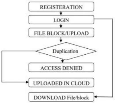 Figure. 2 Data flow diagram of secured dedplication system 