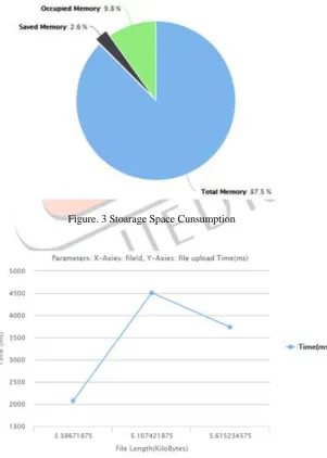 Figure. 3 Stoarage Space Cunsumption    