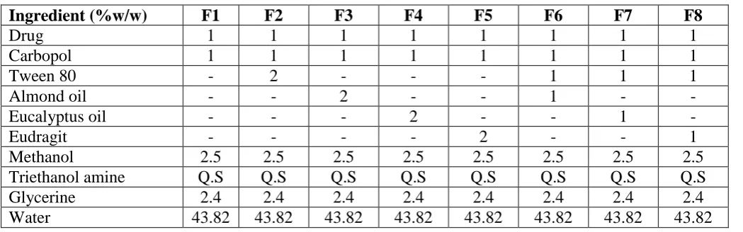 Table – 1: Formulation details of Nimesulide gel with different permeation enhancers 