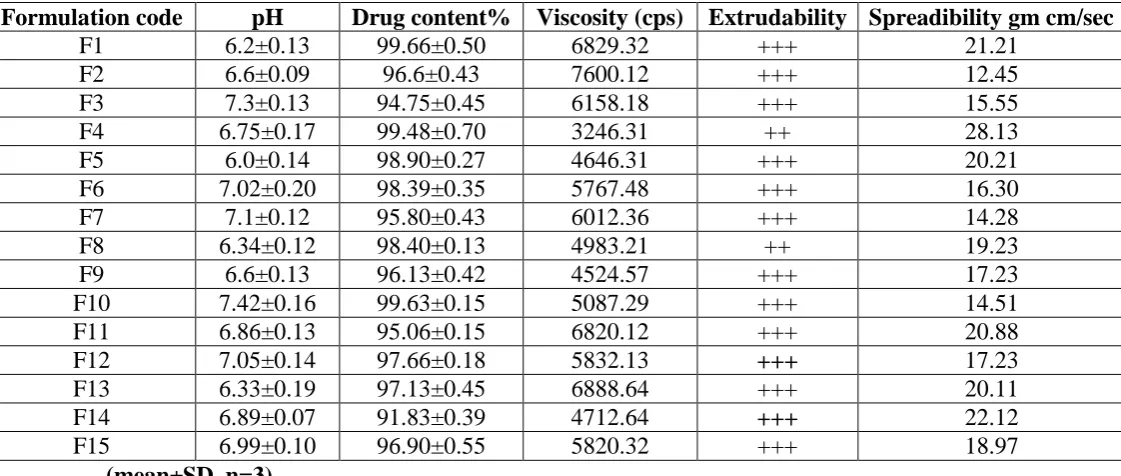 Table 3: Evaluation of Nimesulide gel formulations: 