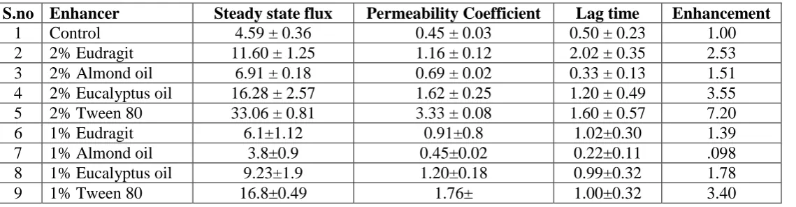 Table 4: The penetration data of nimesulide delivered from gels containing penetration 