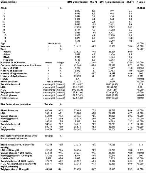 Table 2: Patient Demographics and Clinical Characteristics in 79,947 Patients in 12 Primary Care Clinics by Documentation or Missingness of BMI