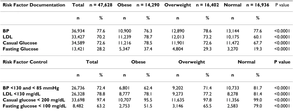 Table 4: Documentation and Control of Risk Factors among 47,628 Primary Care Patients, by BMI Category