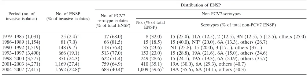 TABLE 1. Serotypes of PNSP (MIC, �0.12 �g/ml)