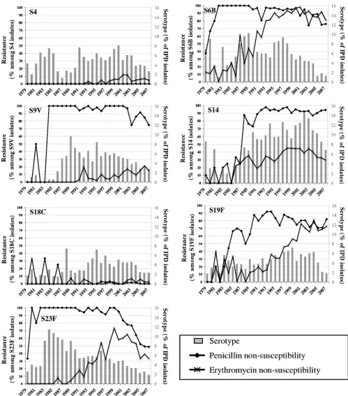 FIG. 2. PCV7 serotype and penicillin/erythromycin resistance patterns, 1979 to 2007.