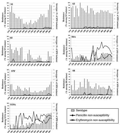 FIG. 3. Non-PCV7 serotype and penicillin/erythromycin resistance patterns, 1979 to 2007.