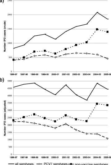 FIG. 5. Numbers of IPD cases annually, per epidemiological year: all serotypes, PCV7 serotypes, and nonvaccine serotypes
