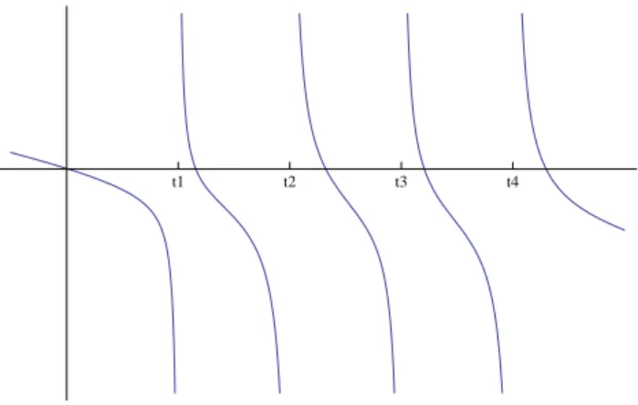 Figure 4.2. An example of conjugated S when N = 4.