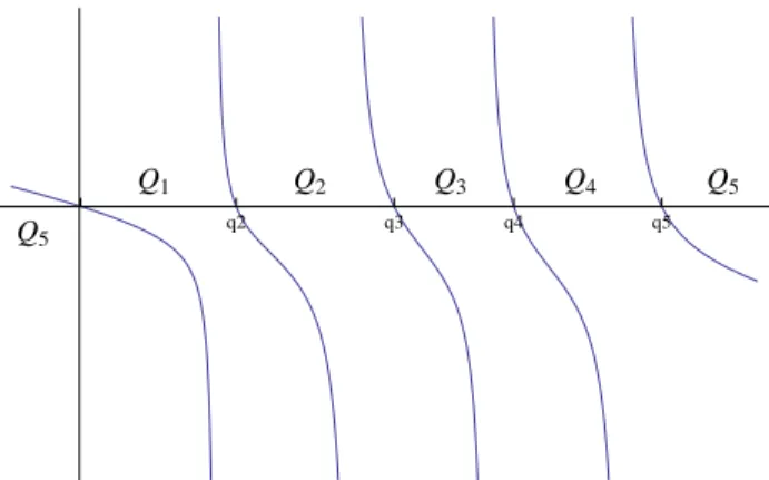 Figure 4.3. An example of the Q partition for S when N = 4.