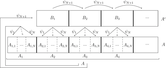 Figure 5.1. How hitting-time sets move under ψ j , j = 1, ..., N + 1.