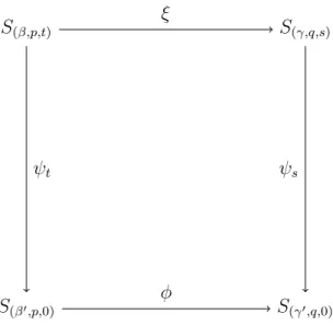 Figure 6.1. A commutative diagram of 1-isomorphisms.