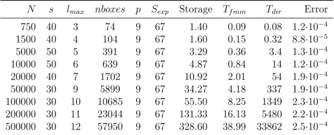 Table 2.4: Timing results for FMM-Yukawa for 6-digit accuracy with charges distributed on the surface of a sphere