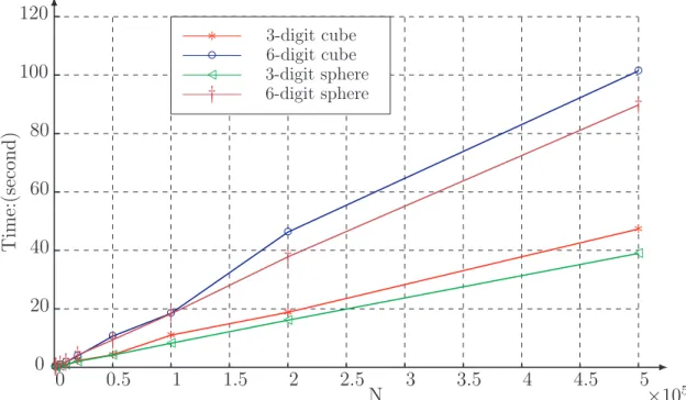 Figure 2.4: Linear relationship between CPU time and N