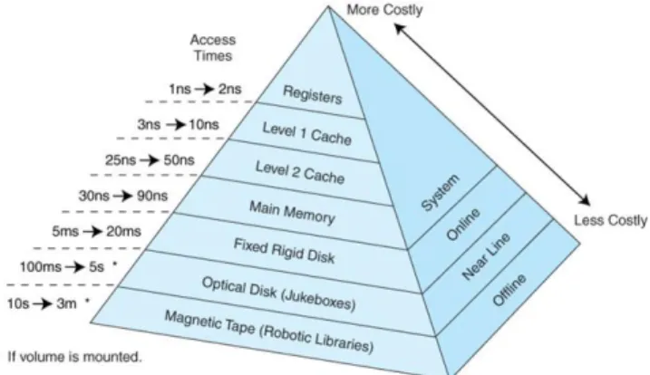 Figure 3.3: Memory hierarchy diagram