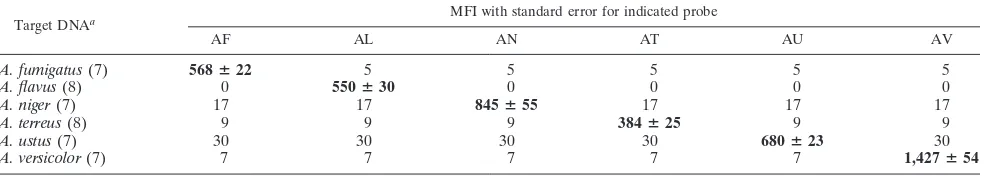 TABLE 3. Speciﬁcity of probes used to detect clinically important Aspergillus species in the multiplex format