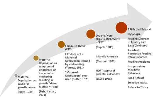 Figure 2.1. Evolution of Feeding Problem Surrogate Terms Maternal Deprivation as cause for growth failure(Spitz, 1945)Maternal Deprivation as symptom of disordered or inadequate  mothering resulting in growth failure; Mother = Food(Fishoff et al., 1971)Fai