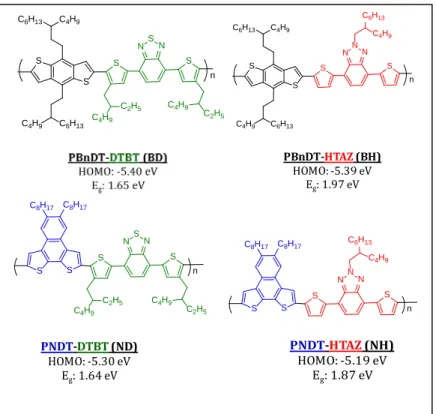 Figure 2.1 Structures, energy levels, and bandgaps for the polymers used in this study