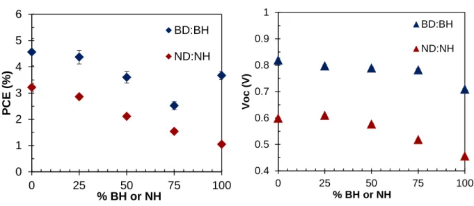 Figure 2.4. PCE and V oc  of the PBHJs where the polymer pairs share a common donor moiety